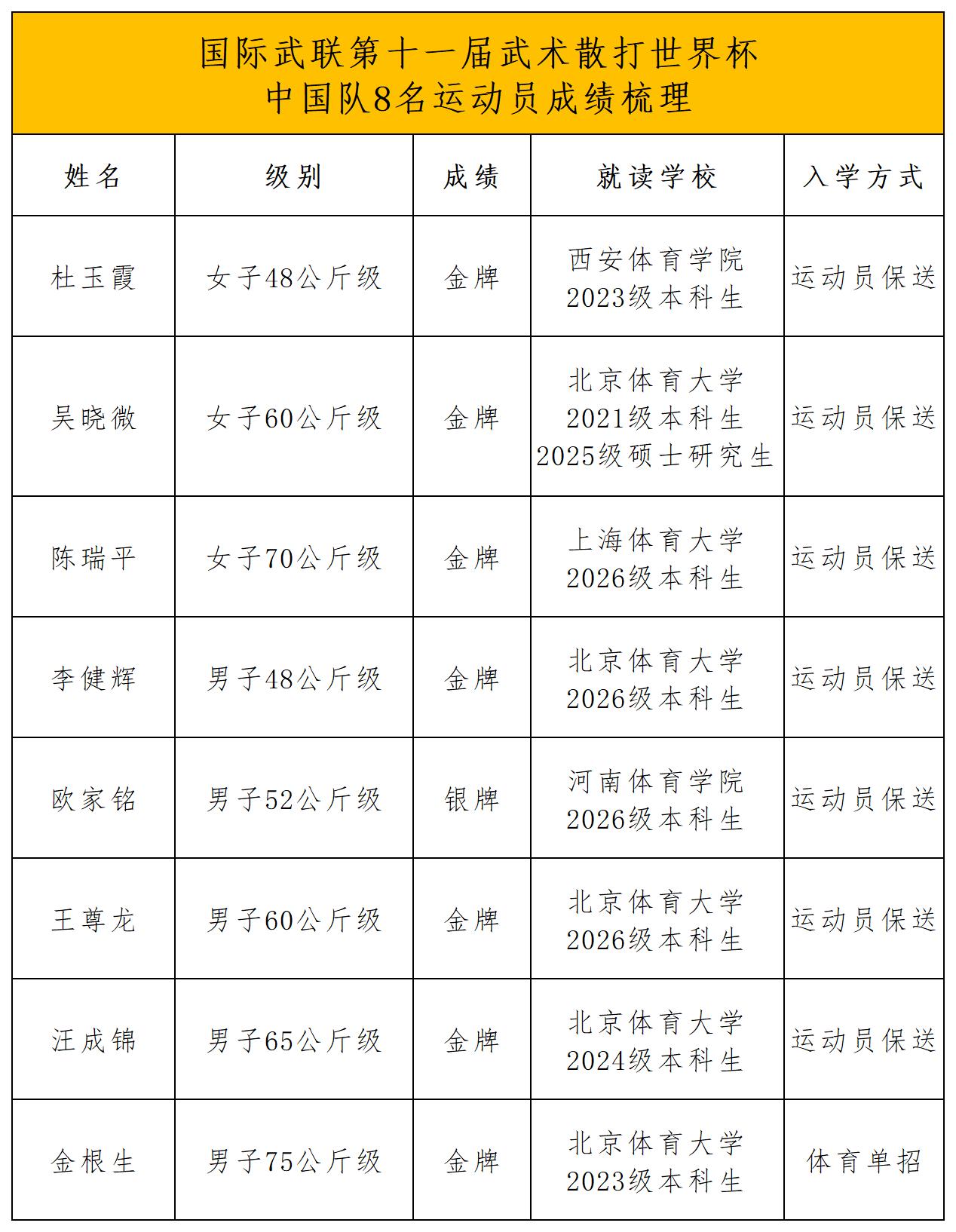 1780977710622810.jpg 国际武联第十一届武术散打世界杯成绩汇总_Sheet1(1).jpg