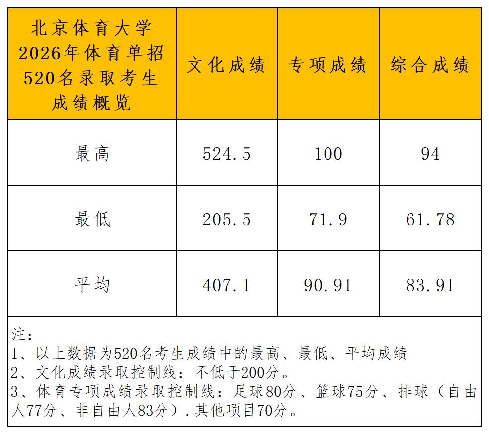 1781232998312251.jpg 北京体育大学2026年体育单招拟录取名单(一志愿+二志愿)_成绩概览.jpg