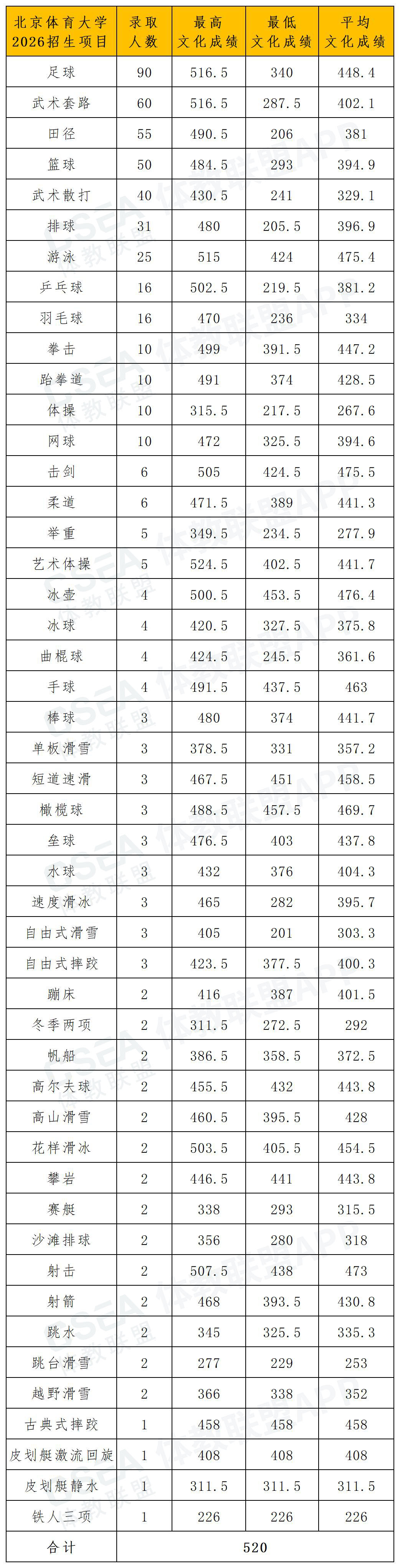 1781233026738001.jpg 北京体育大学2026年体育单招拟录取名单(一志愿+二志愿)_文化成绩.jpg