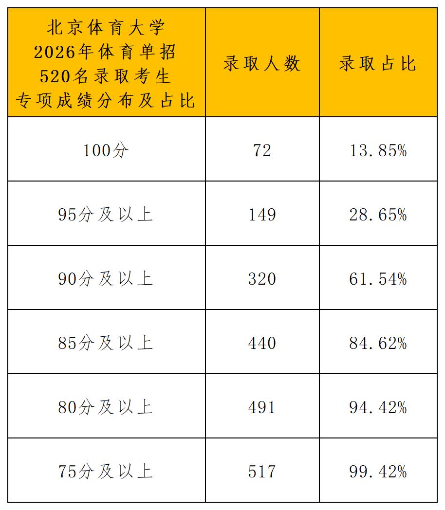 1781233052748389.jpg 北京体育大学2026年体育单招拟录取名单(一志愿+二志愿)_专项成绩分布.jpg