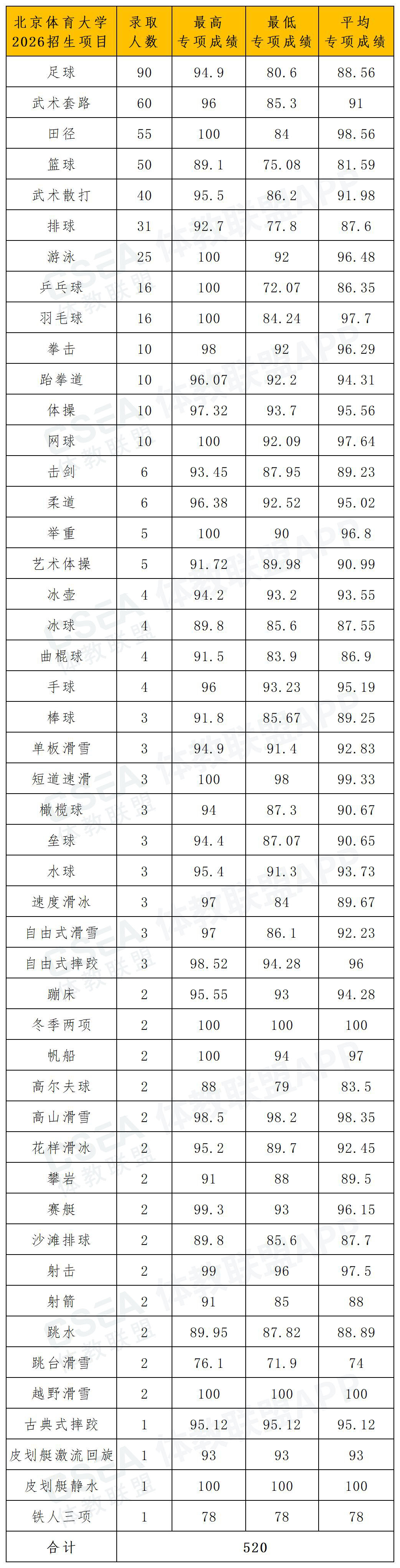 1781233064299080.jpg 北京体育大学2026年体育单招拟录取名单(一志愿+二志愿)_专项成绩.jpg