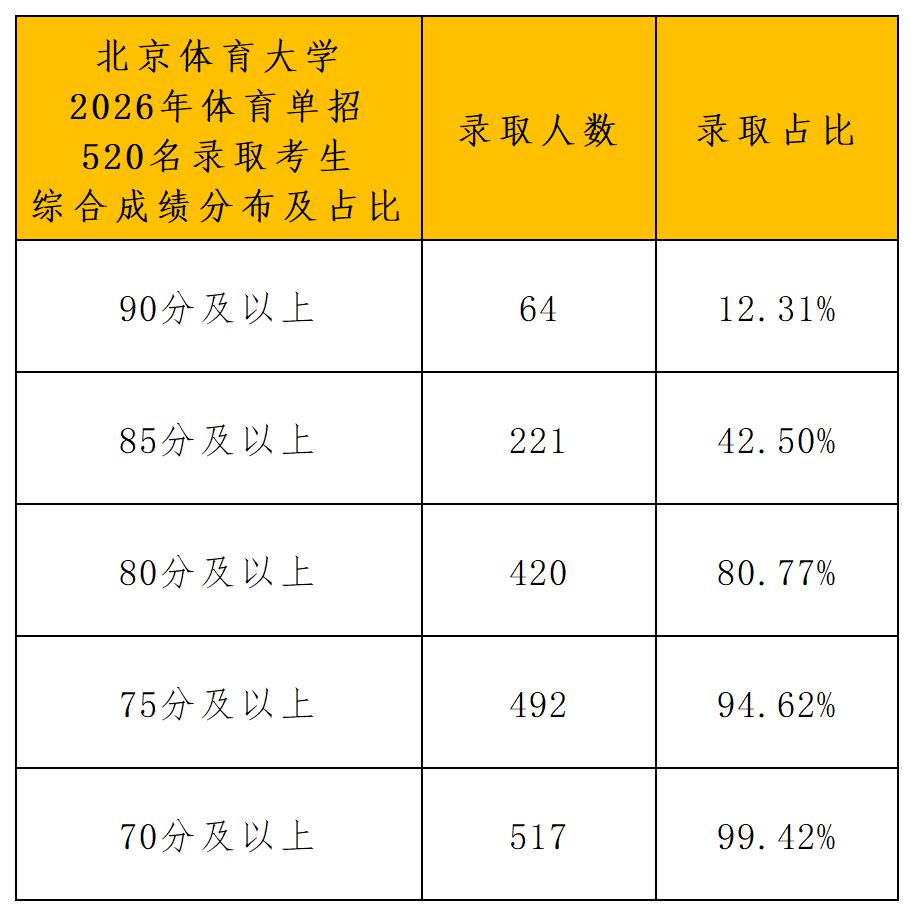 1781233081127606.jpg 北京体育大学2026年体育单招拟录取名单(一志愿+二志愿)_综合成绩分布.jpg