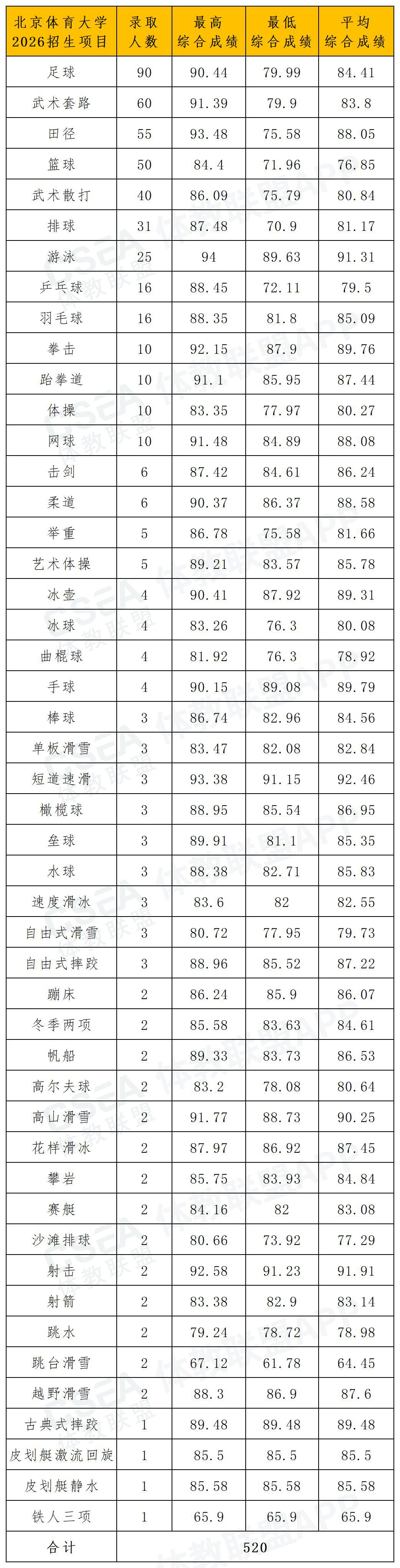 1781233091806013.jpg 北京体育大学2026年体育单招拟录取名单(一志愿+二志愿)_综合成绩.jpg