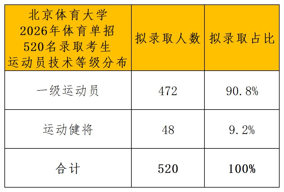 1781233118954608.jpg 北京体育大学2026年体育单招拟录取名单(一志愿+二志愿)_运动员技术等级分布.jpg