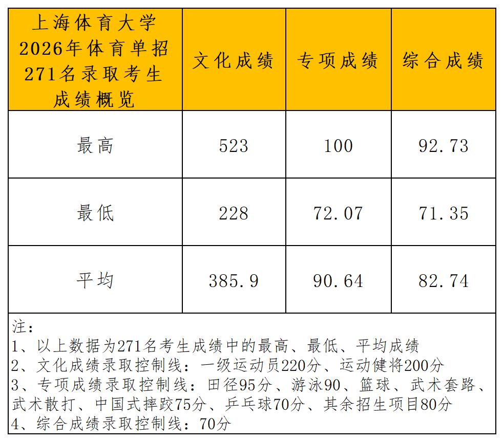1781577809602831.jpg 上海体育大学2026年体育单招拟录取名单(一志愿+二志愿)_成绩概览.jpg