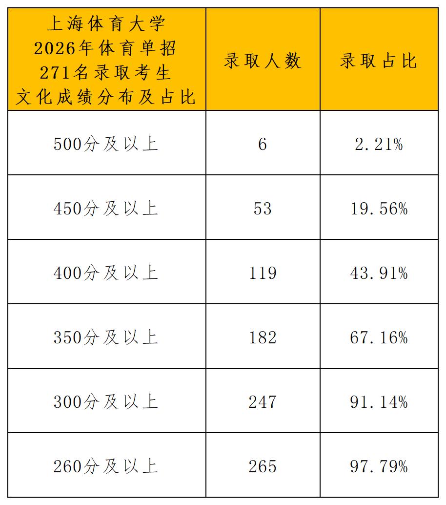 1781577840598394.jpg 上海体育大学2026年体育单招拟录取名单(一志愿+二志愿)_文化成绩分布.jpg