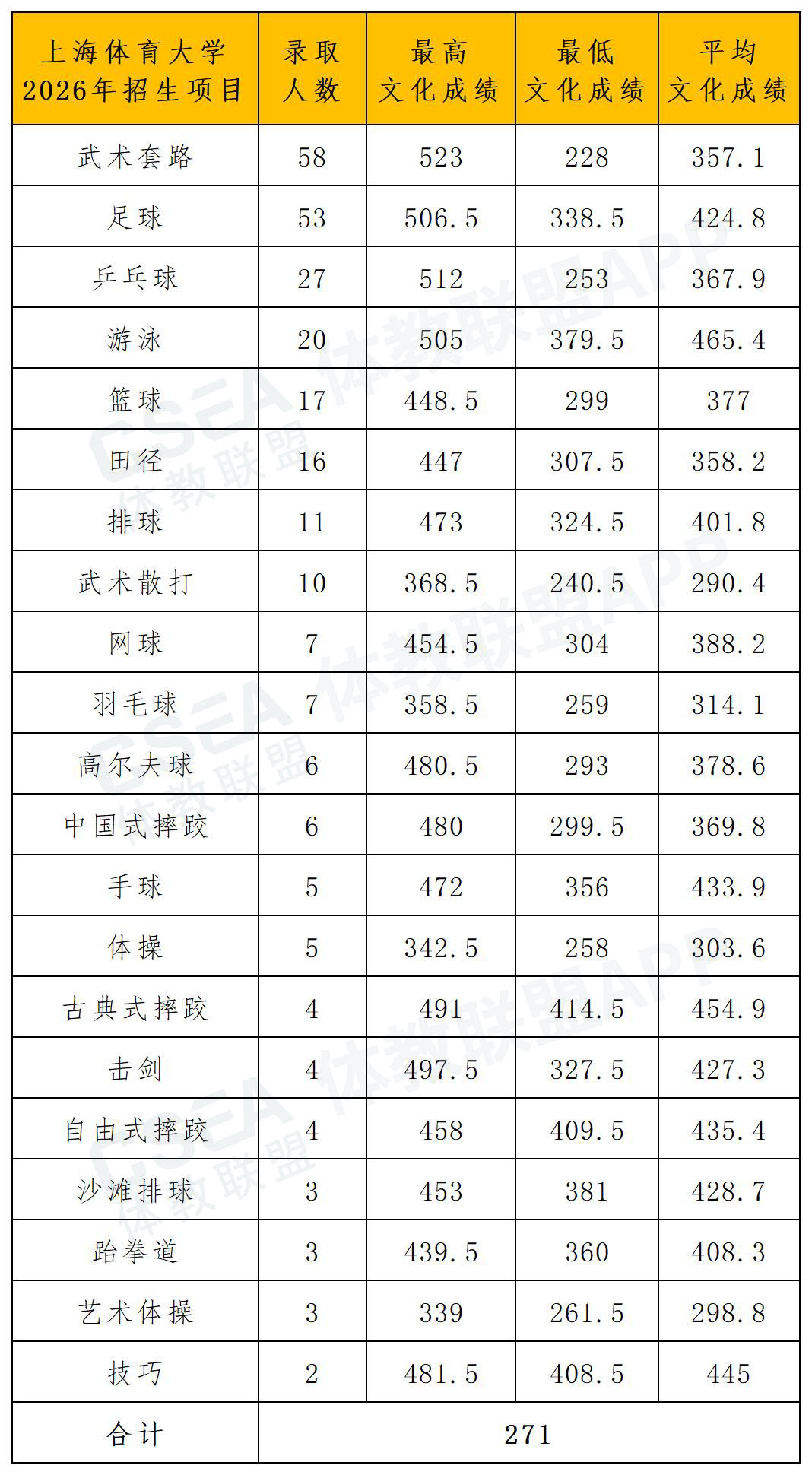 1781577851396655.jpg 上海体育大学2026年体育单招拟录取名单(一志愿+二志愿)_各项目文化成绩.jpg