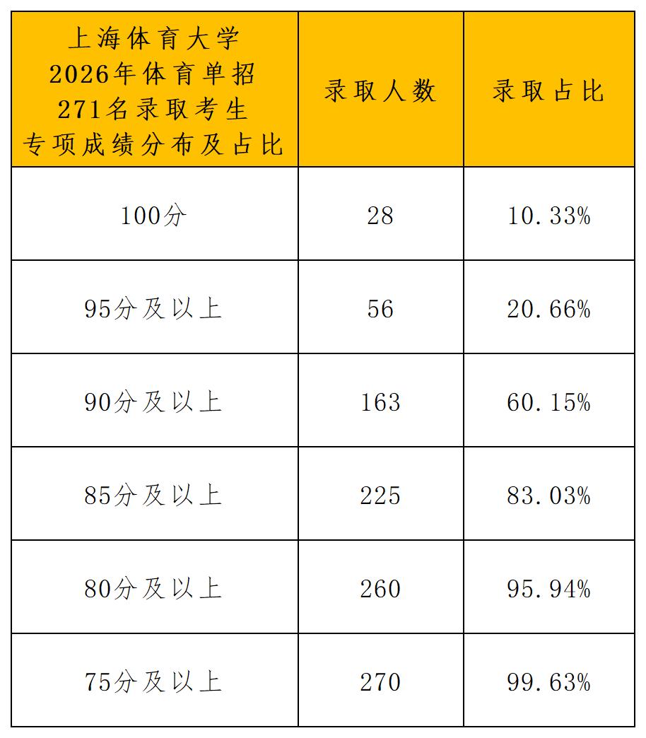1781577872800813.jpg 上海体育大学2026年体育单招拟录取名单(一志愿+二志愿)_专项成绩分布.jpg