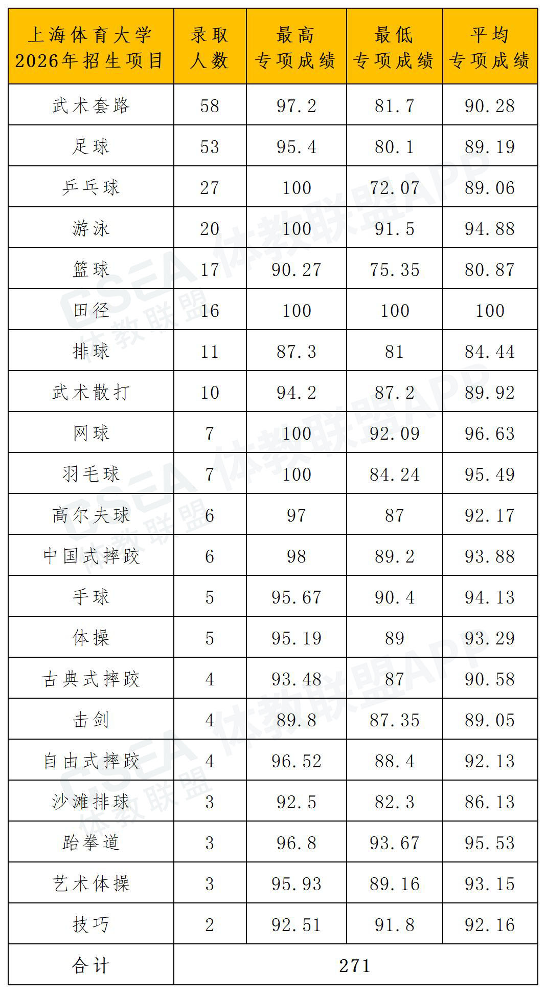 1781577881585645.jpg 上海体育大学2026年体育单招拟录取名单(一志愿+二志愿)_各项目专项成绩.jpg