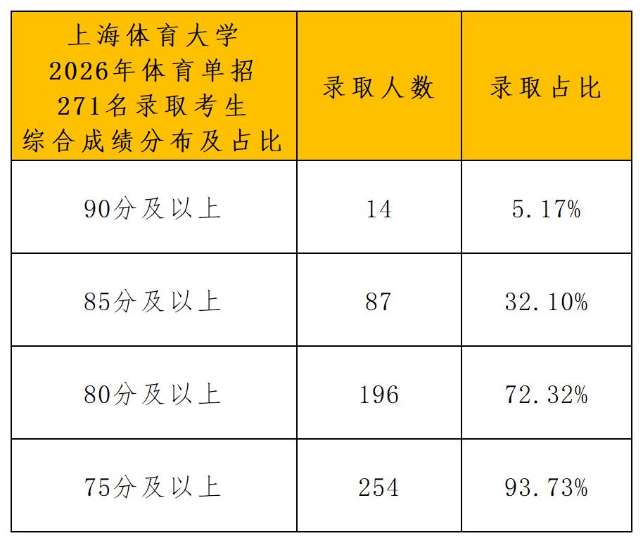 1781577902137842.jpg 上海体育大学2026年体育单招拟录取名单(一志愿+二志愿)_综合成绩分布.jpg