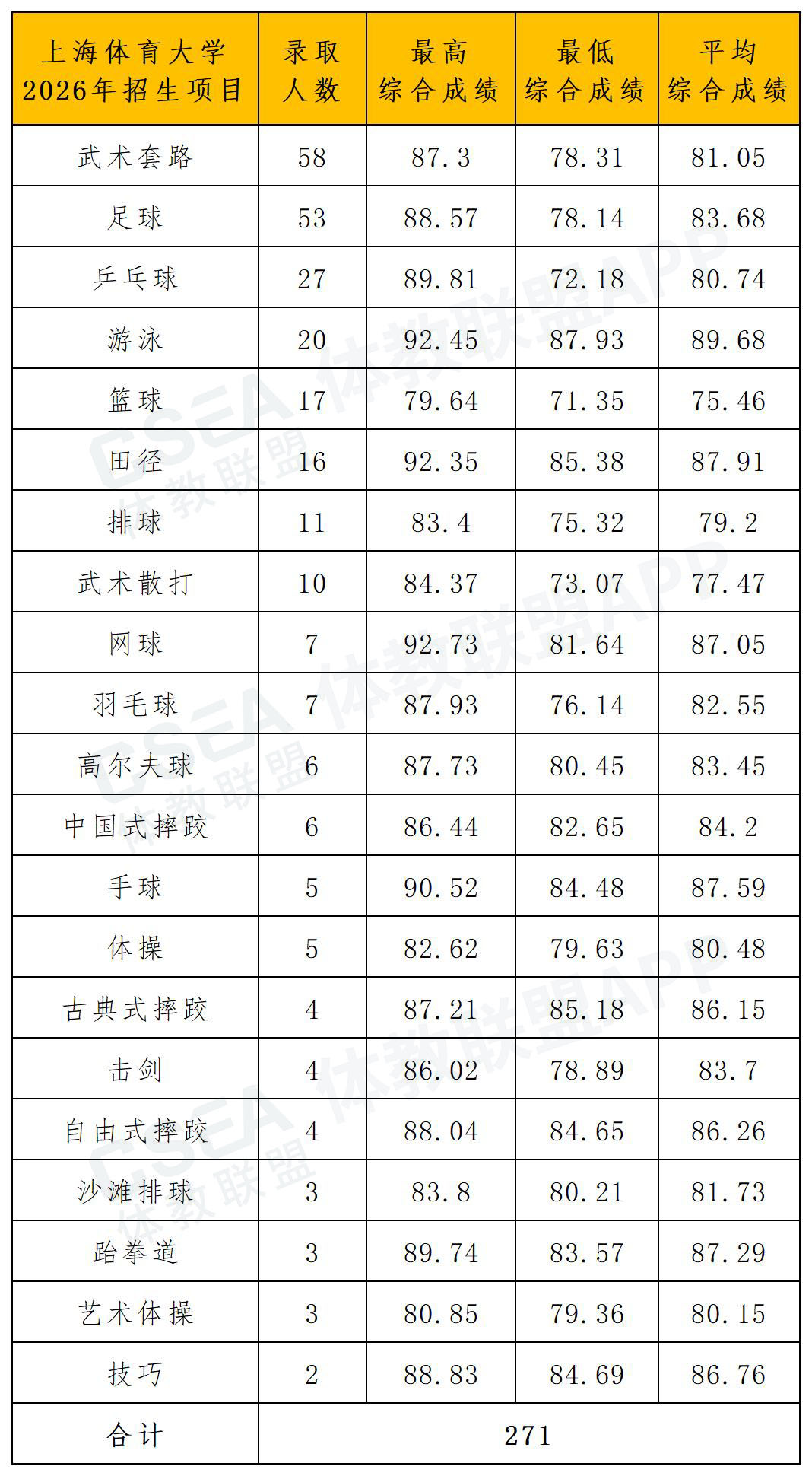 1781577911585502.jpg 上海体育大学2026年体育单招拟录取名单(一志愿+二志愿)_各项目综合成绩.jpg