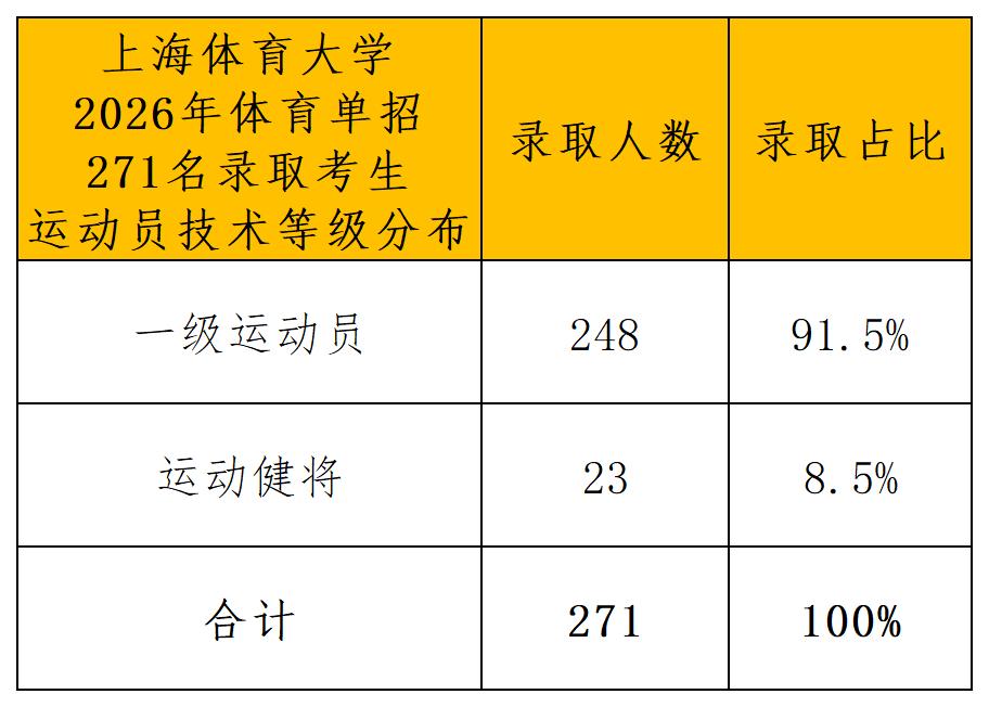 1781577938910124.jpg 上海体育大学2026年体育单招拟录取名单(一志愿+二志愿)_等级分布.jpg
