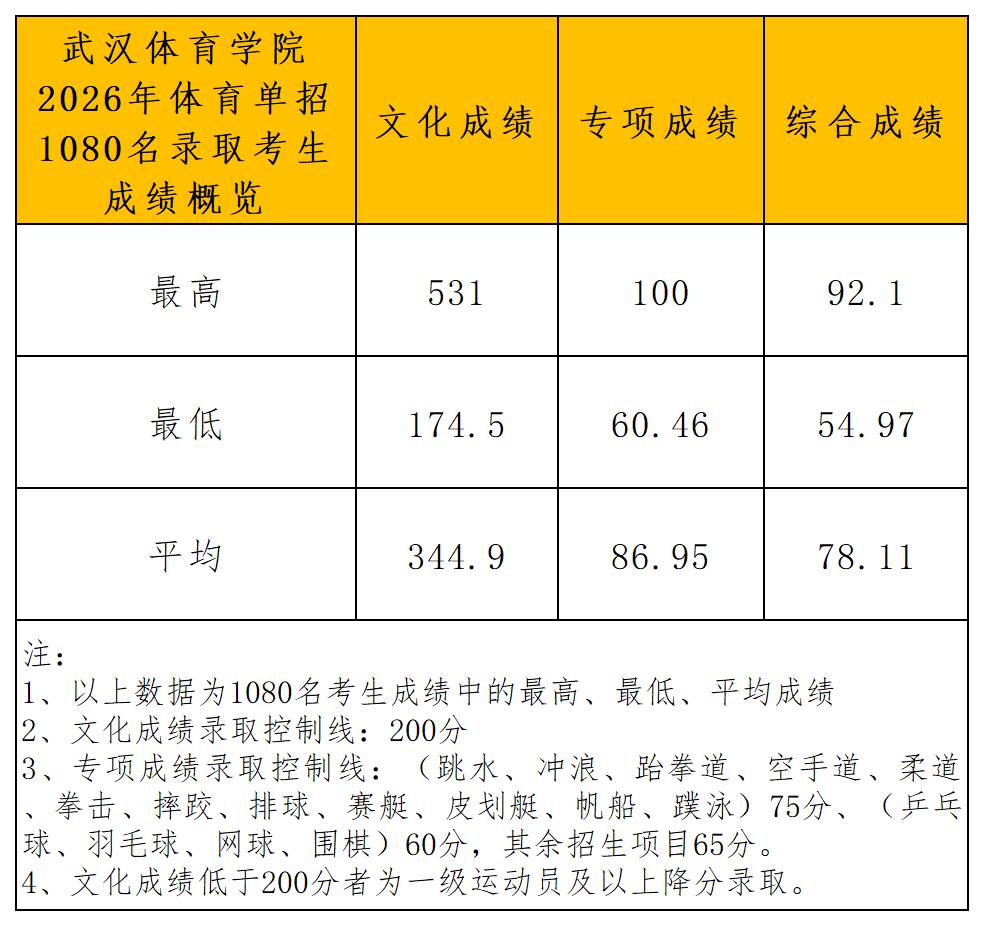 武汉体育学院2026年体育单招拟录取名单_成绩概览.jpg