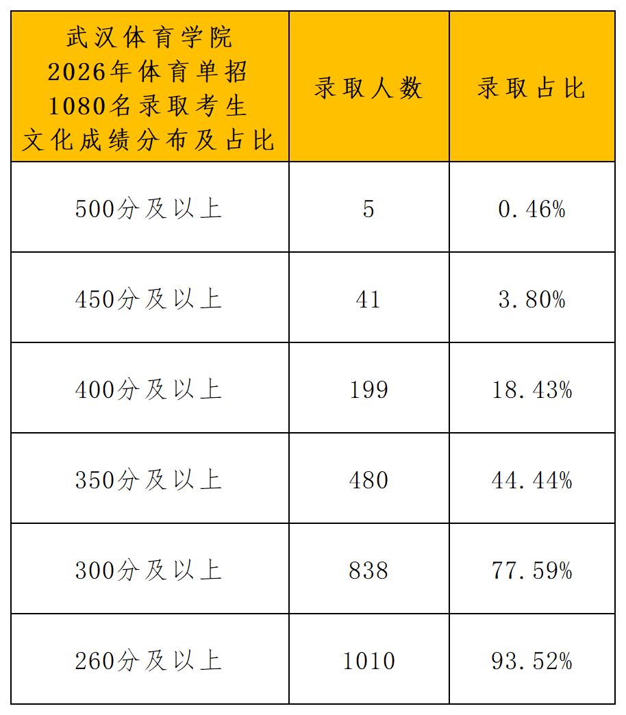 武汉体育学院2026年体育单招拟录取名单_文化成绩分布.jpg