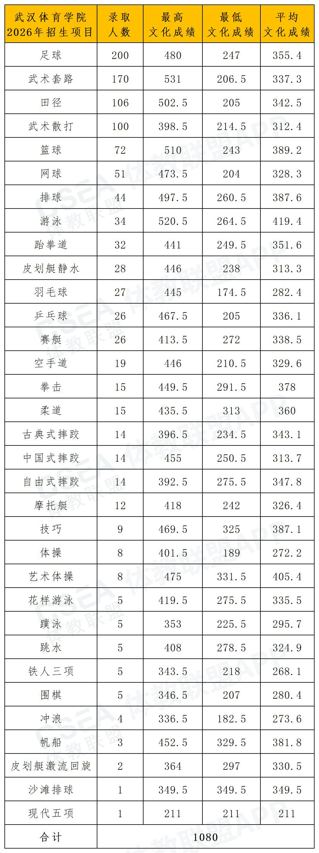 武汉体育学院2026年体育单招拟录取名单_各项目文化成绩.jpg