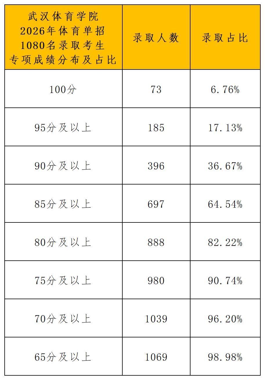 武汉体育学院2026年体育单招拟录取名单_专项成绩分布.jpg