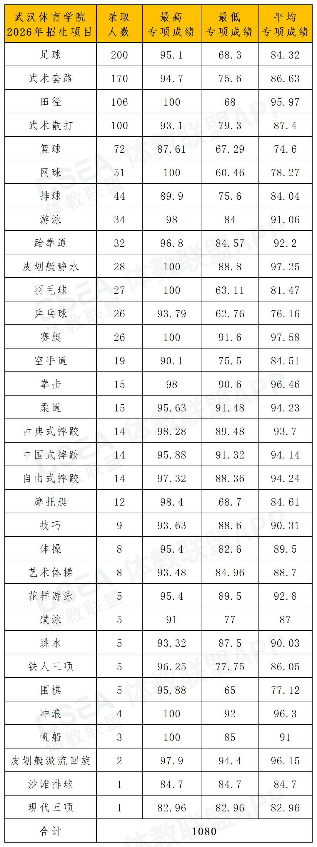 武汉体育学院2026年体育单招拟录取名单_各项目专项成绩.jpg
