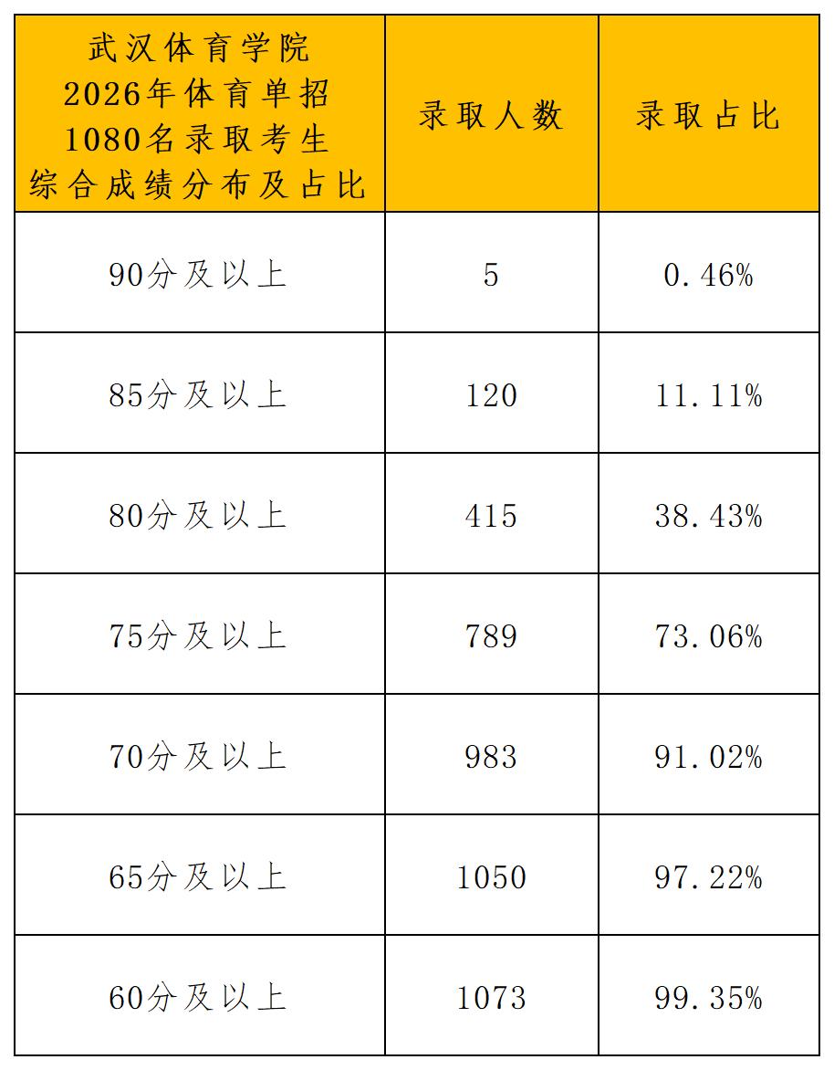 武汉体育学院2026年体育单招拟录取名单_综合成绩分布.jpg