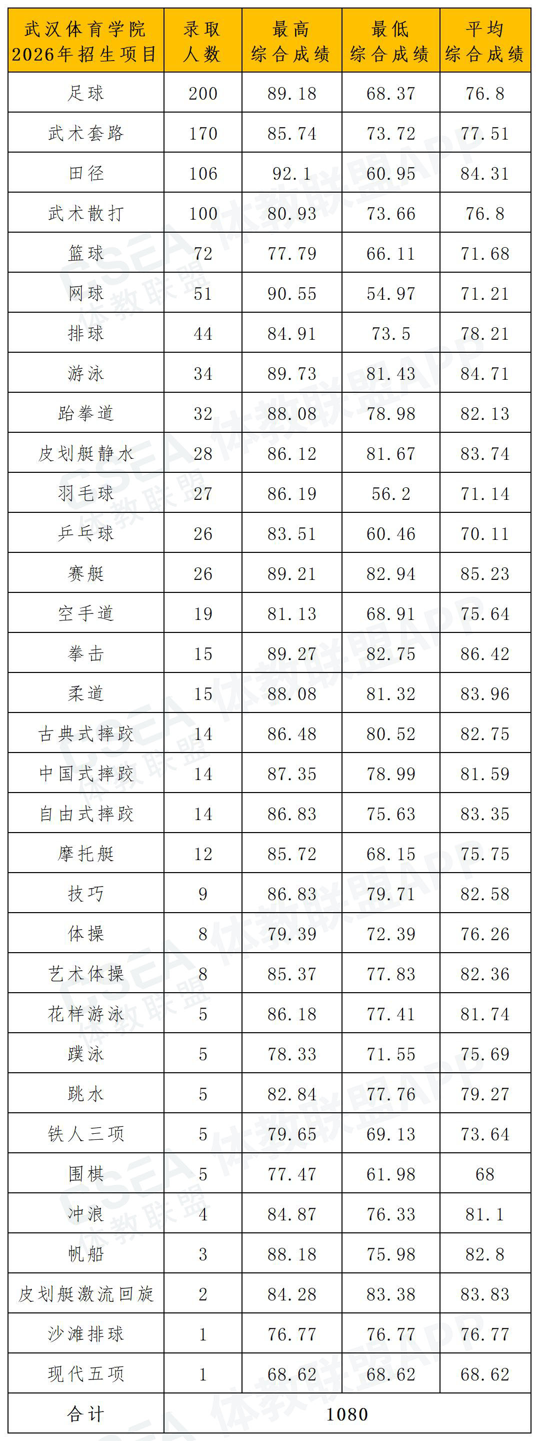 武汉体育学院2026年体育单招拟录取名单_各项目综合成绩.jpg