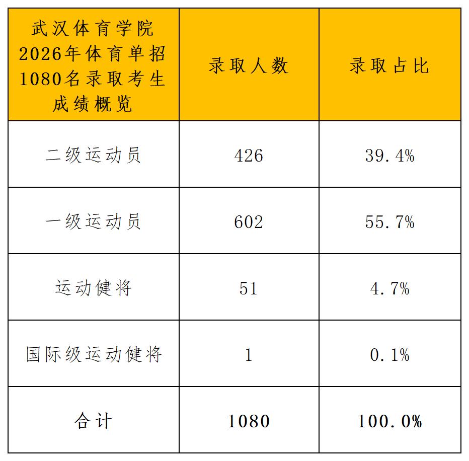 武汉体育学院2026年体育单招拟录取名单_运动等级分布.jpg