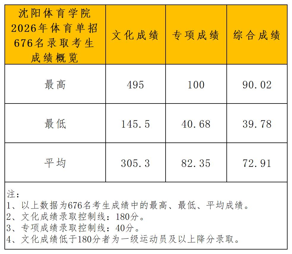 2026年沈阳体育学院体育单招拟录取名单（一志愿+二志愿）_成绩概览.jpg