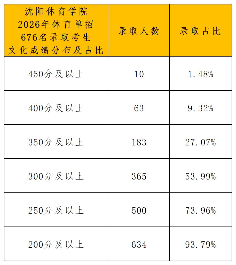2026年沈阳体育学院体育单招拟录取名单（一志愿+二志愿）_文化成绩分布.jpg