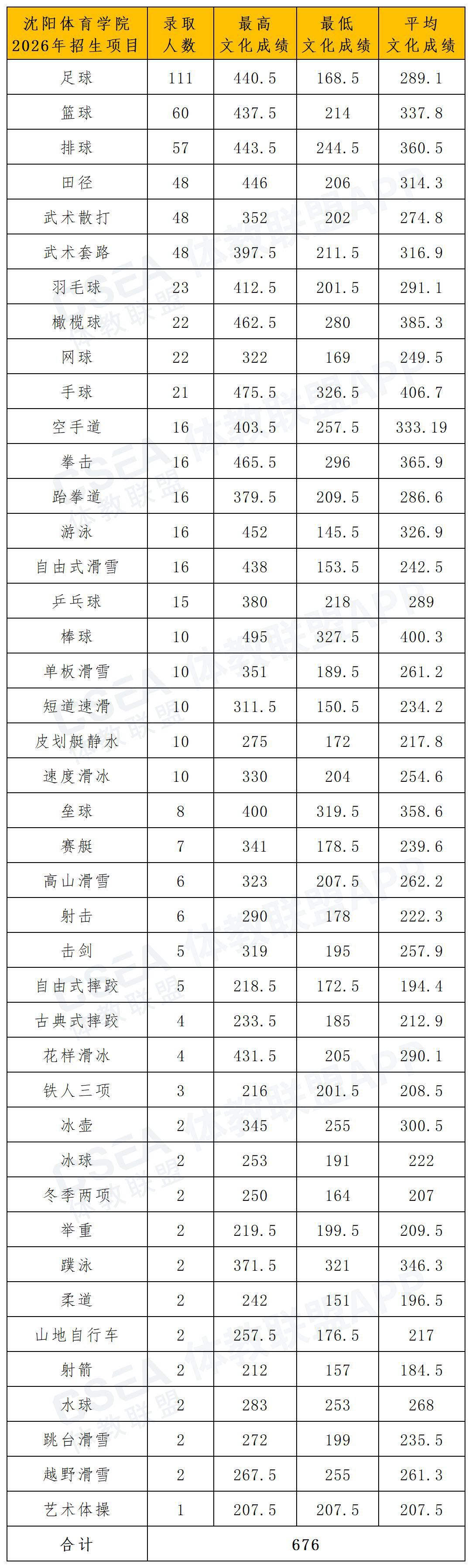 2026年沈阳体育学院体育单招拟录取名单（一志愿+二志愿）_各项目文化成绩.jpg