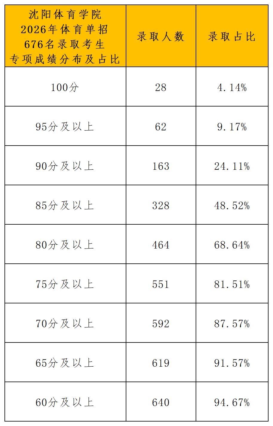 2026年沈阳体育学院体育单招拟录取名单（一志愿+二志愿）_专项成绩分布.jpg