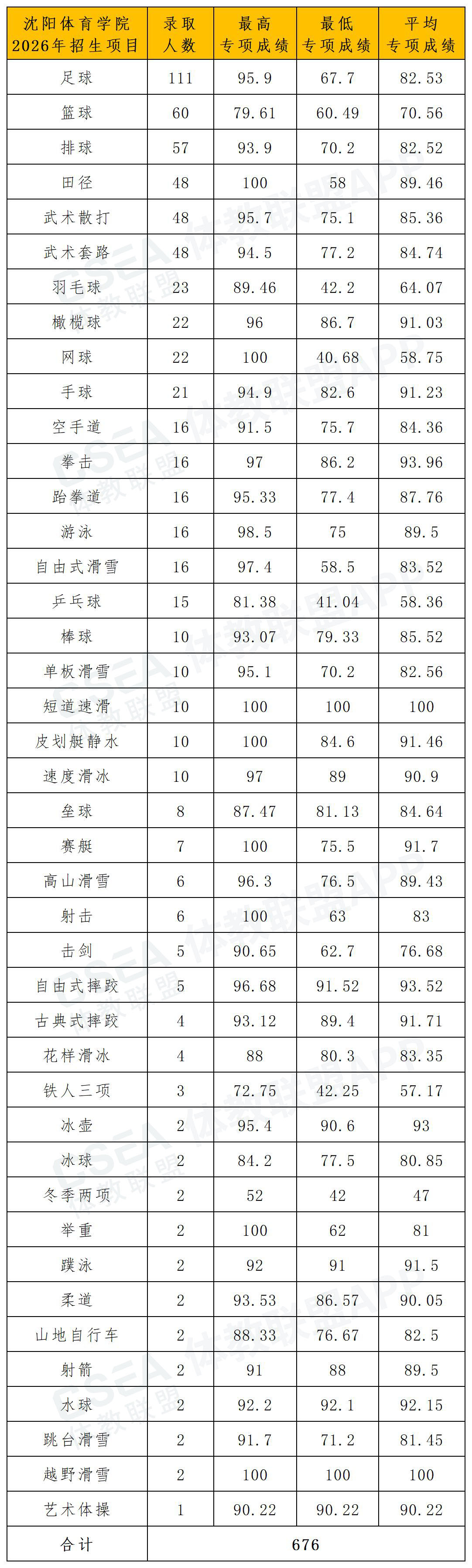 2026年沈阳体育学院体育单招拟录取名单（一志愿+二志愿）_各项目专项成绩.jpg