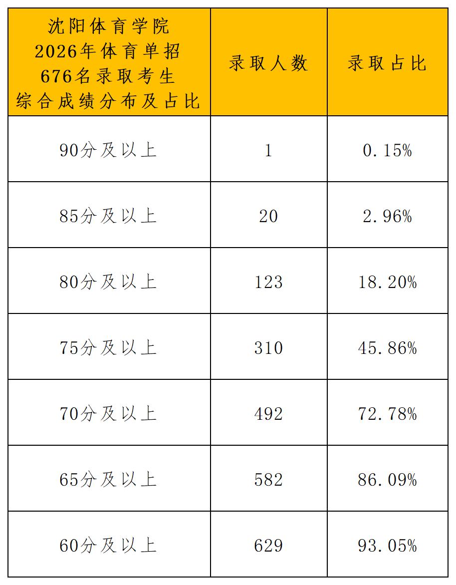 2026年沈阳体育学院体育单招拟录取名单（一志愿+二志愿）_综合成绩分布.jpg