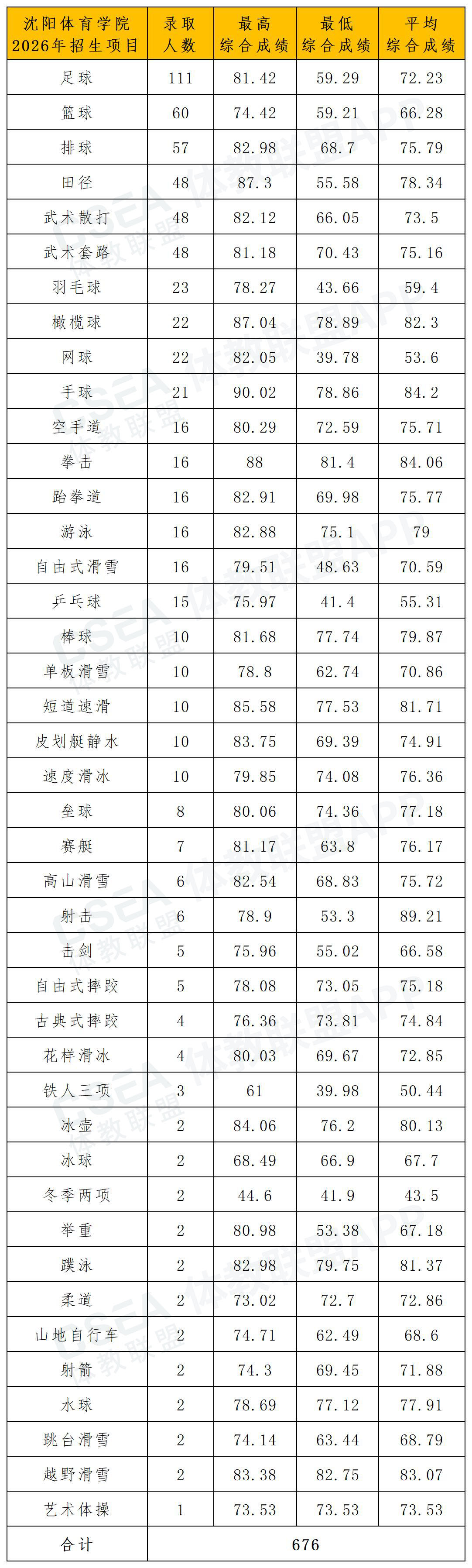 2026年沈阳体育学院体育单招拟录取名单（一志愿+二志愿）_各项目综合成绩.jpg