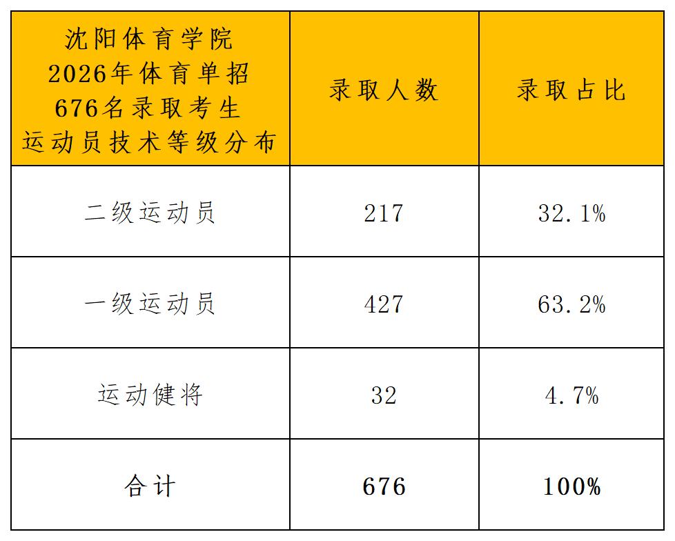 2026年沈阳体育学院体育单招拟录取名单（一志愿+二志愿）_运动等级分布.jpg