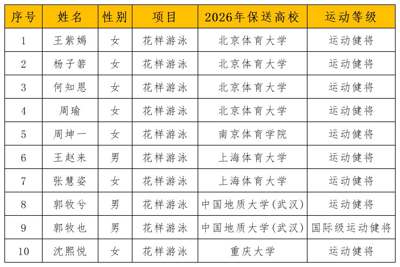 附件：2026年优秀运动员本科保送拟推荐名单_花样游泳.jpg