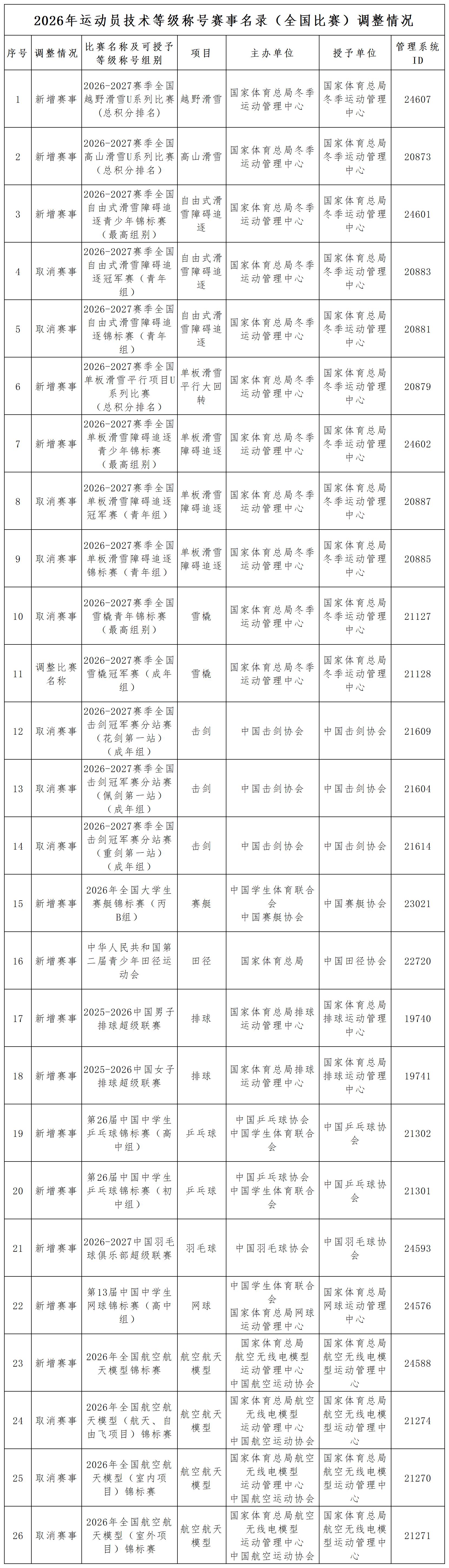 1784711764505180.jpg 1.2026年运动员技术等级称号赛事名录(全国比赛)调整情况_Sheet1.jpg