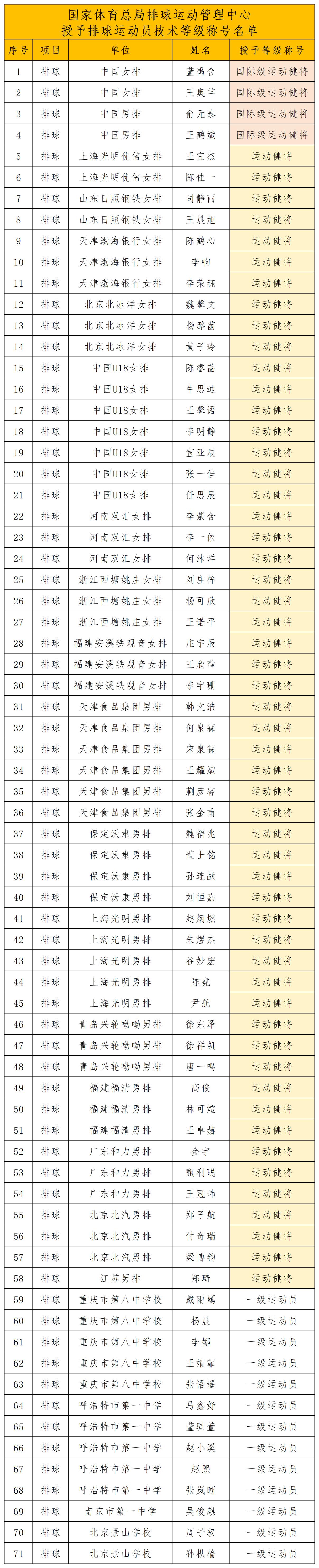 1787895399175926.jpg 排球运动员技术等级称号名单0826_Sheet1.jpg