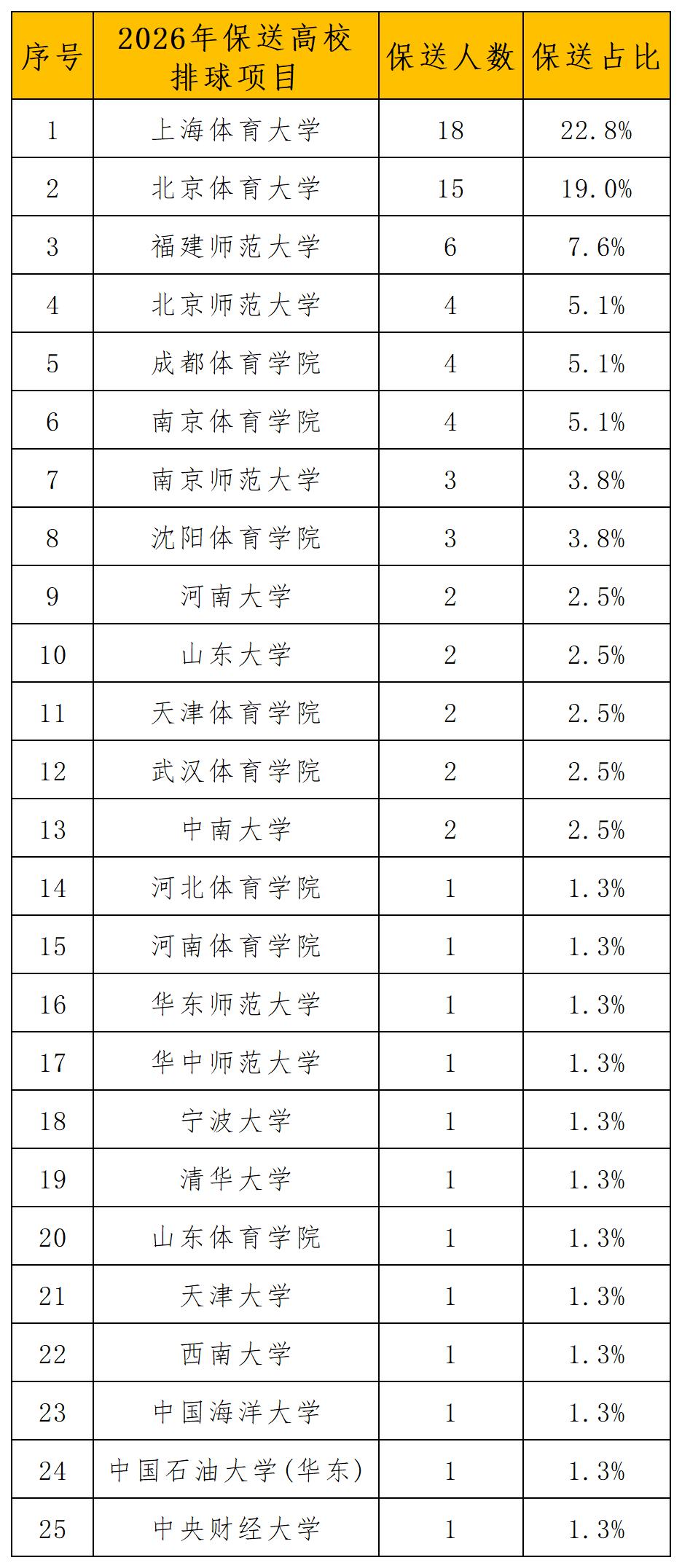 1787895523300002.jpg 附件:2026年优秀运动员本科保送拟推荐名单_导出计数_2026年保送高校_1.jpg