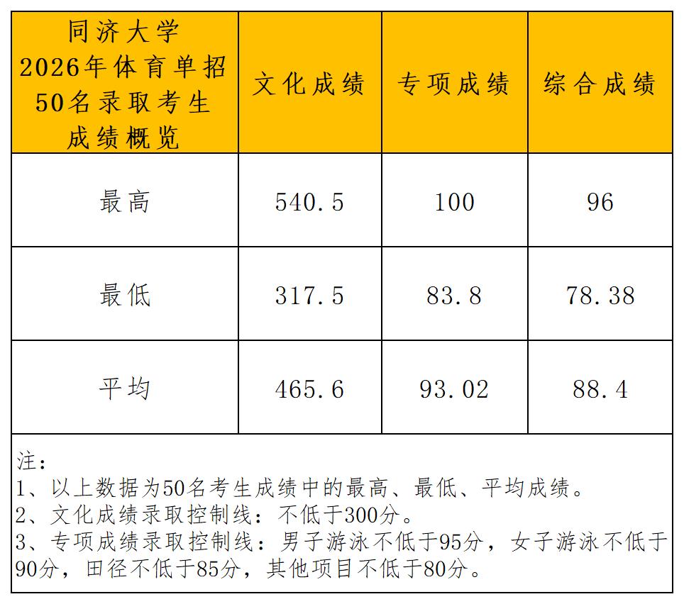 1792740464499159.jpg 同济大学2026年运动训练专业拟录取名单公示_成绩概览.jpg