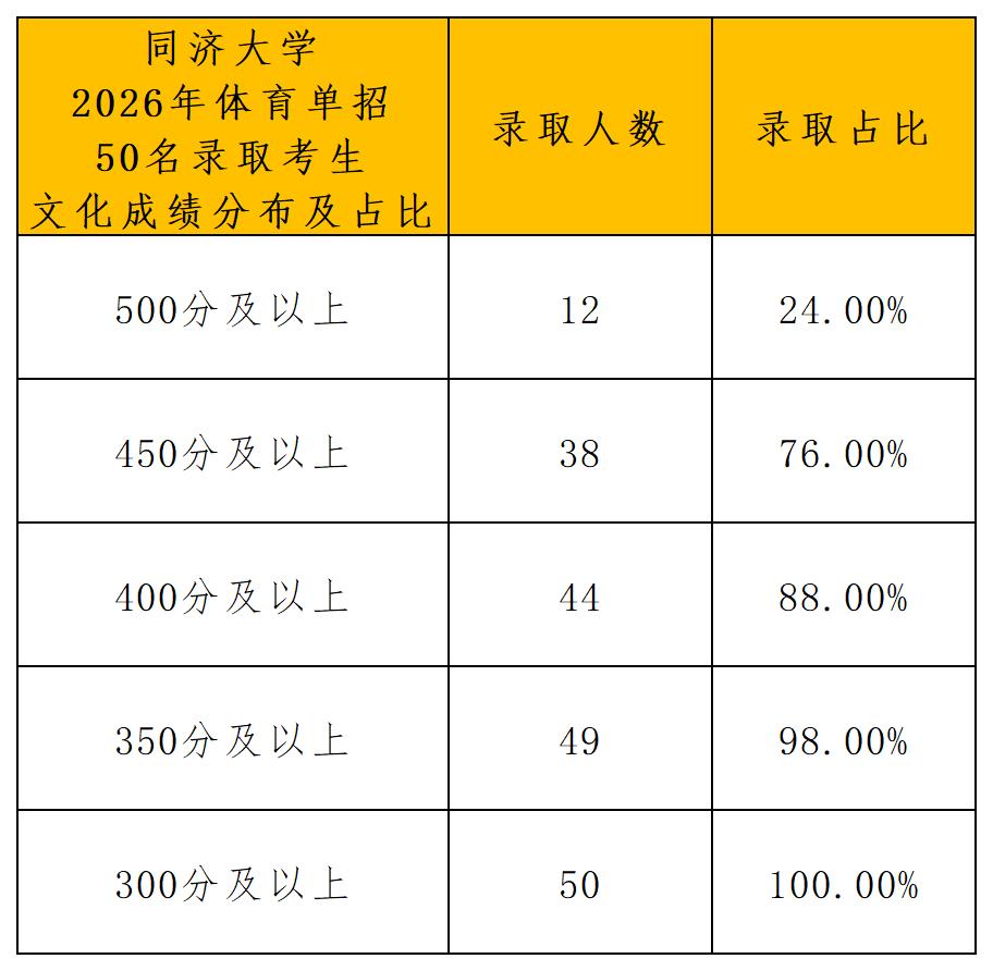 1792740475541607.jpg 同济大学2026年运动训练专业拟录取名单公示_文化分布.jpg