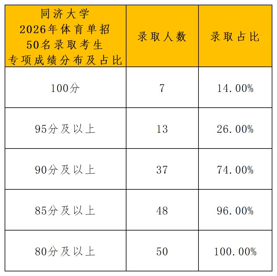 1792740493374650.jpg 同济大学2026年运动训练专业拟录取名单公示_专项分布.jpg