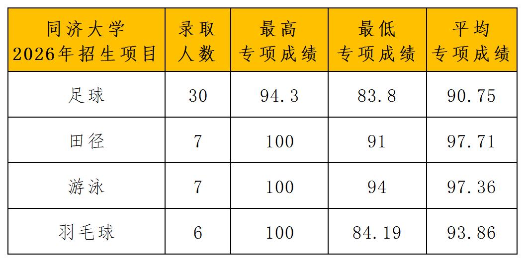 1792740504975363.jpg 同济大学2026年运动训练专业拟录取名单公示_各项专项.jpg