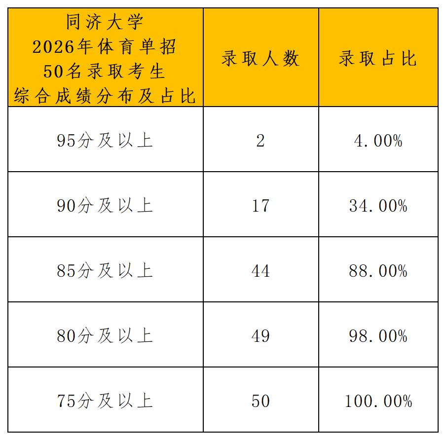 1792740512461441.jpg 同济大学2026年运动训练专业拟录取名单公示_综合分布.jpg