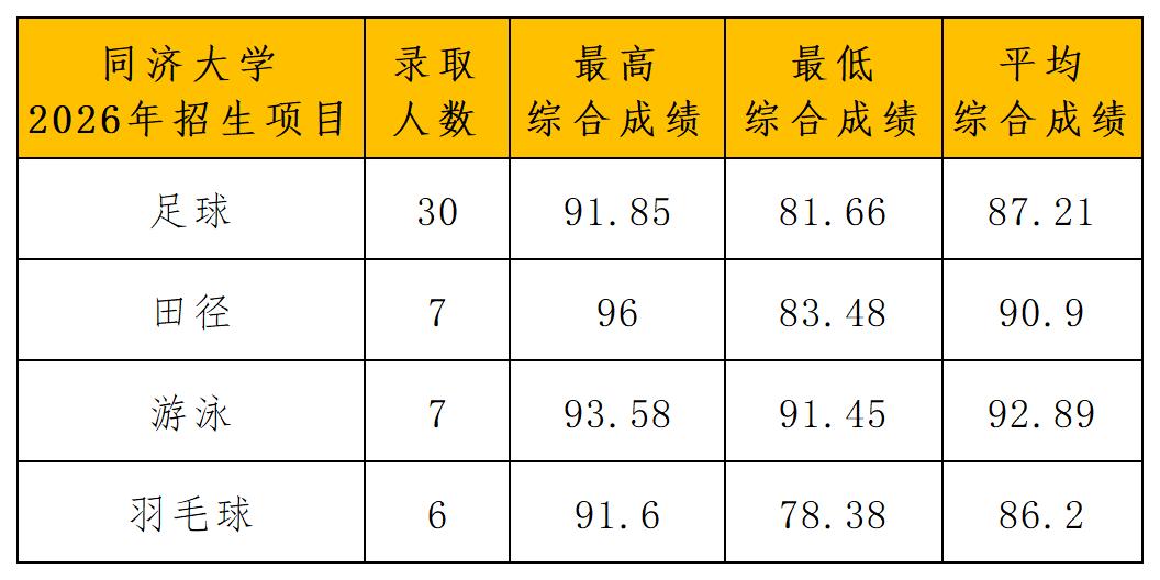 1792740520363599.jpg 同济大学2026年运动训练专业拟录取名单公示_各项综合.jpg