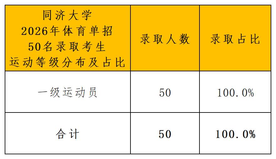 1792740529237653.jpg 同济大学2026年运动训练专业拟录取名单公示_运动等级.jpg