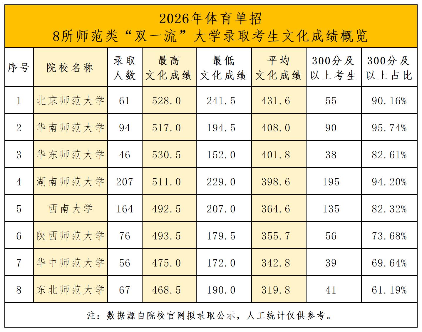 1792997320733047.jpg 2026年体育单招8所师范类211大学录取数据汇总_文化成绩(1).jpg